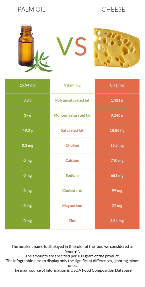 Palm oil vs Cheese infographic