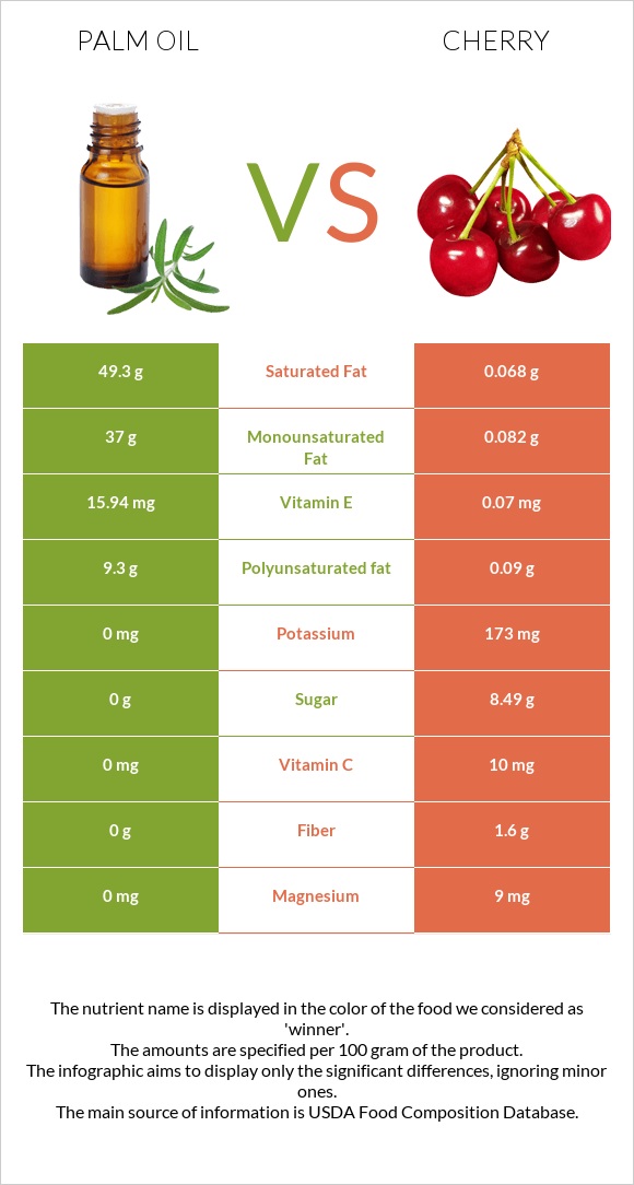 Palm oil vs Cherry infographic