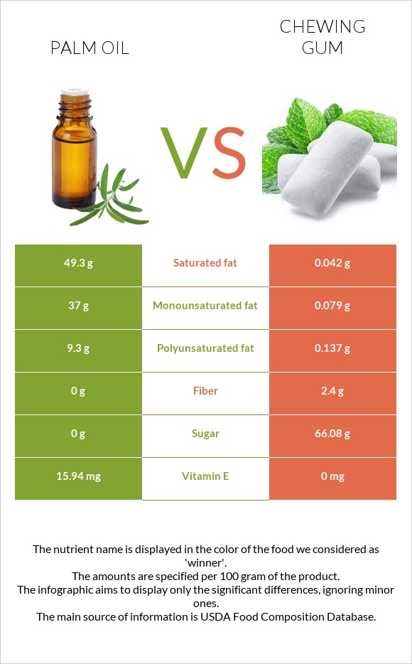 Palm oil vs Chewing gum infographic