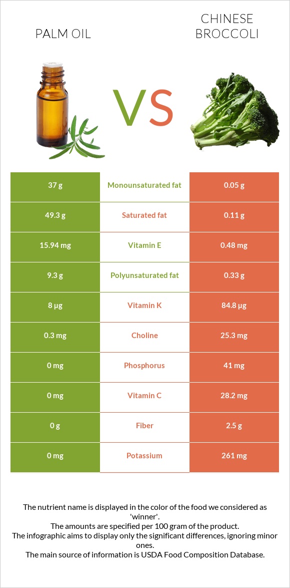 Palm oil vs Chinese broccoli infographic