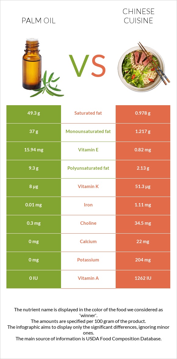 Palm oil vs Chinese cuisine infographic