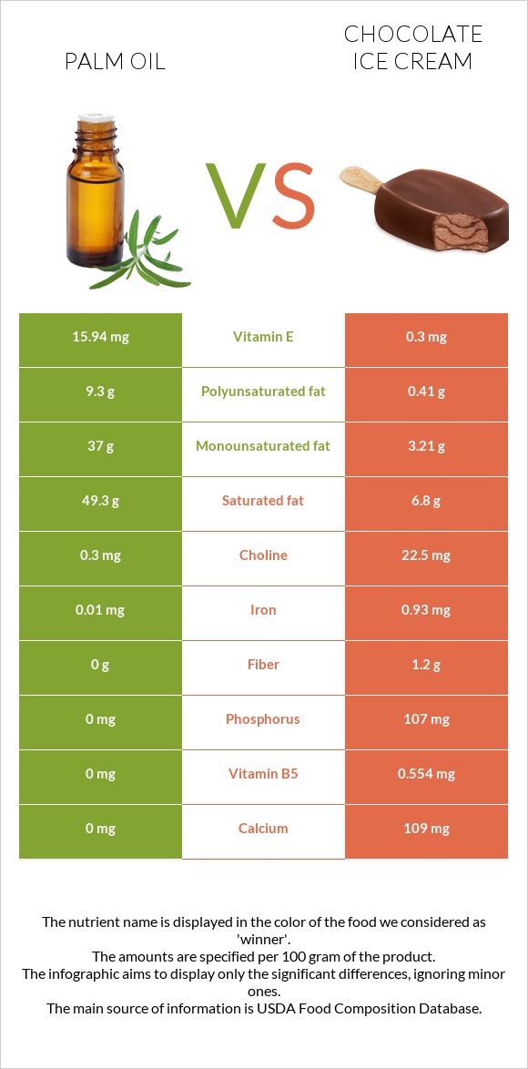 Palm oil vs Chocolate ice cream infographic