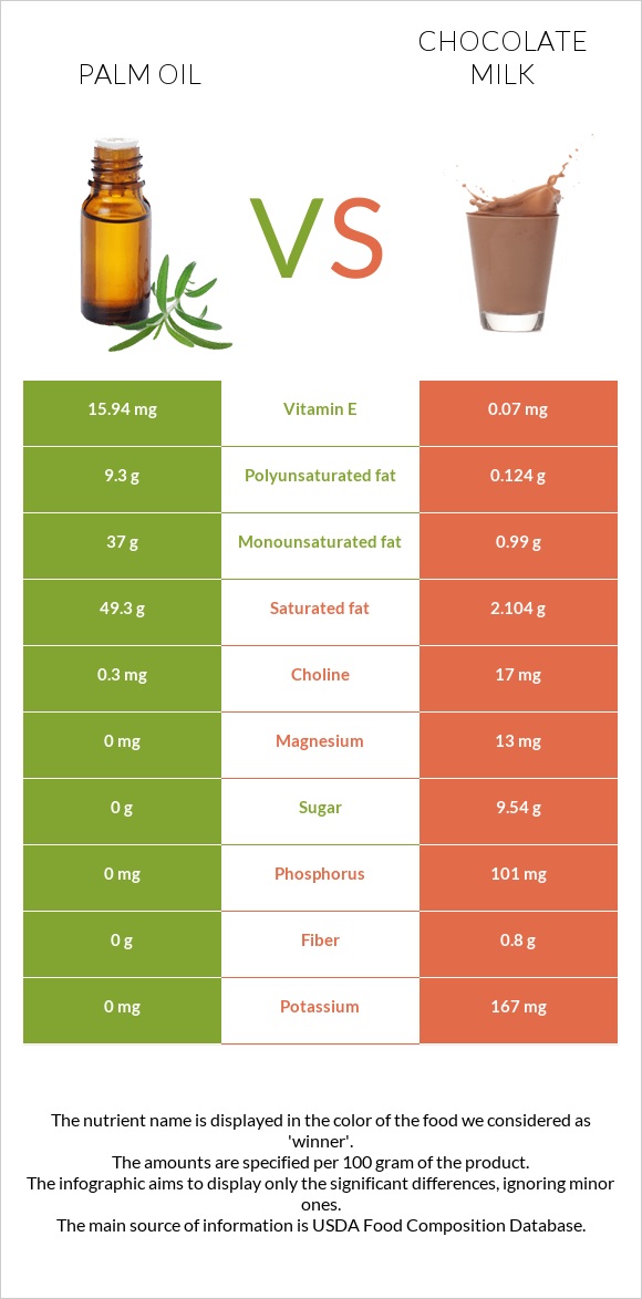 Palm oil vs Chocolate milk infographic