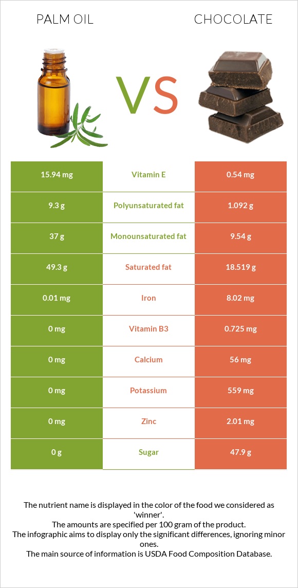 Palm oil vs Chocolate infographic