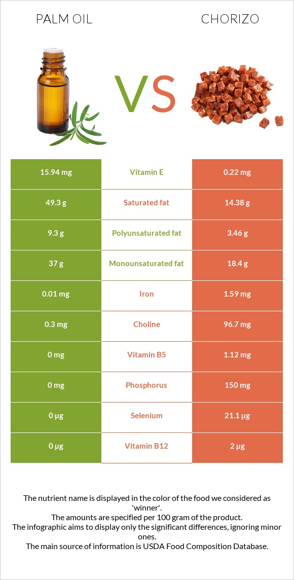 Արմավենու յուղ vs Չորիսո infographic