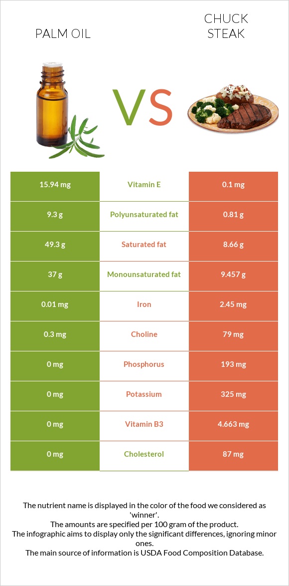 Palm oil vs Chuck steak infographic