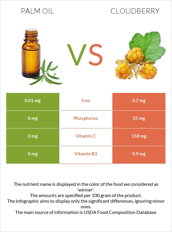 Palm oil vs Cloudberry infographic