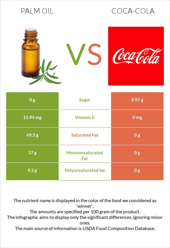 Արմավենու յուղ vs Կոկա-Կոլա infographic