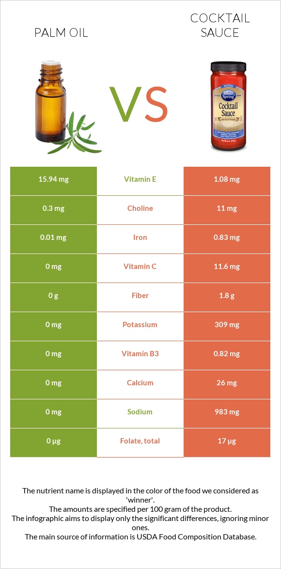 Palm oil vs Cocktail sauce infographic