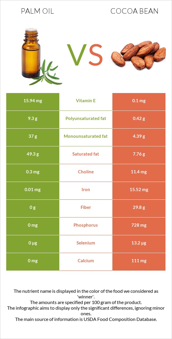 Արմավենու յուղ vs Կակաո-սերմ infographic