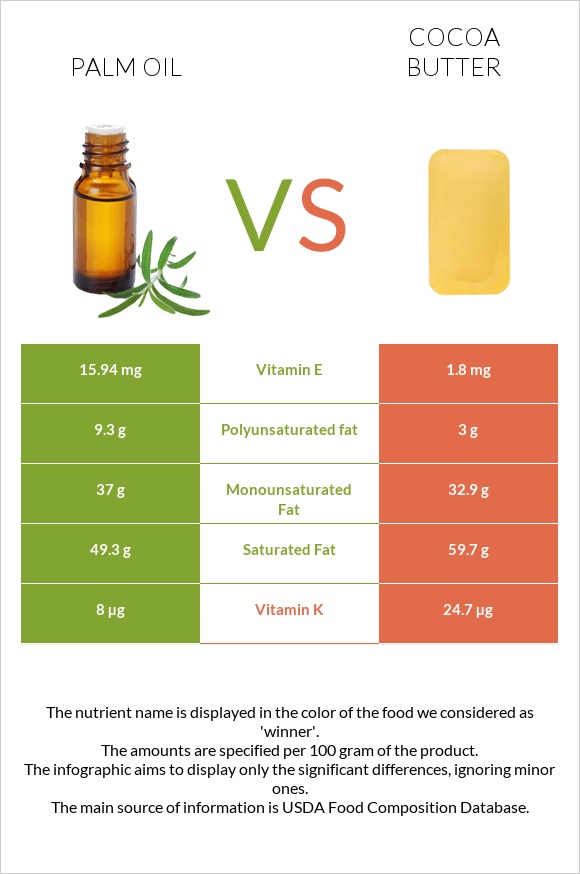 Palm oil vs Cocoa butter infographic