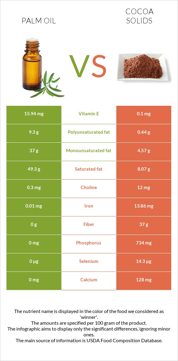 Palm oil vs Cocoa solids infographic