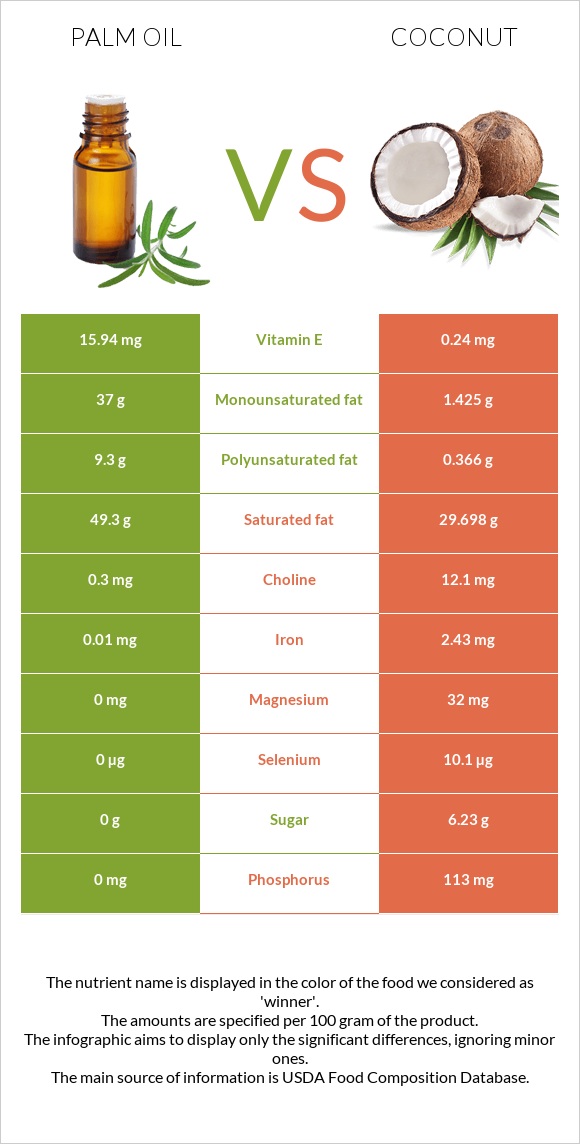 Palm oil vs Coconut infographic