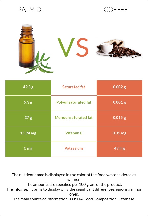 Palm oil vs Coffee infographic