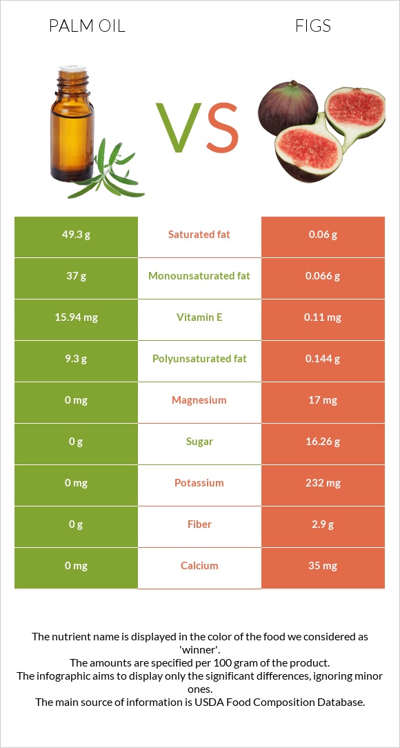 Արմավենու յուղ vs Թուզ infographic