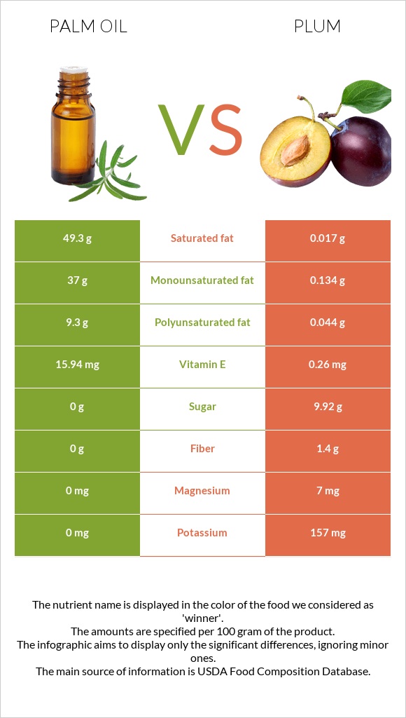 Արմավենու յուղ vs Սալոր infographic