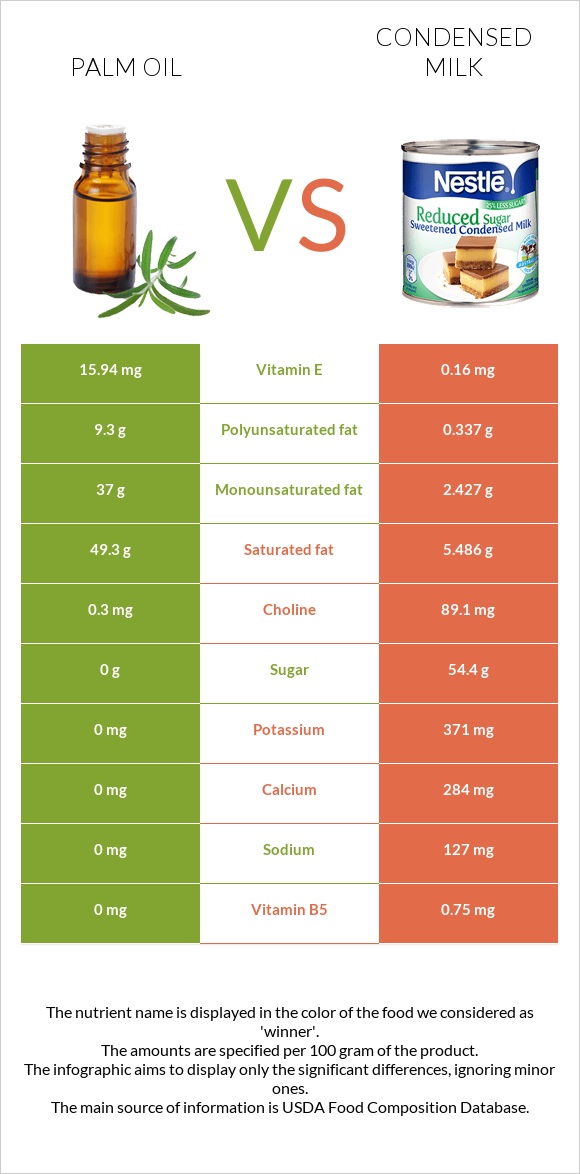 Արմավենու յուղ vs Խտացրած կաթ infographic