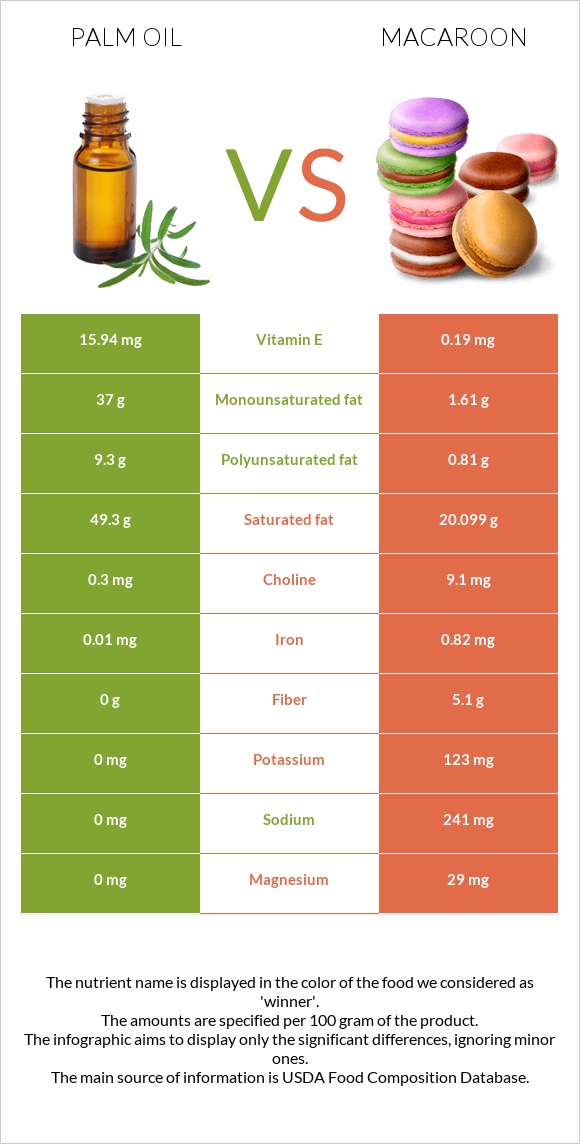 Palm oil vs Macaroon infographic