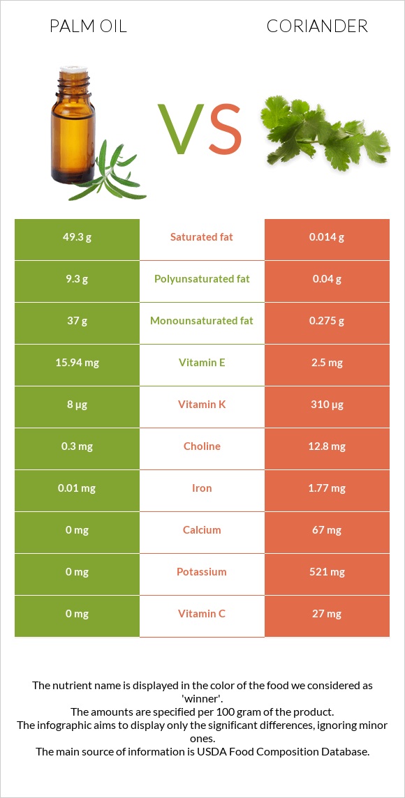 Palm oil vs Coriander infographic