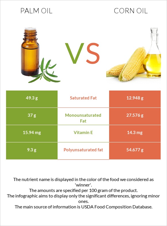 Palm oil vs Corn oil infographic