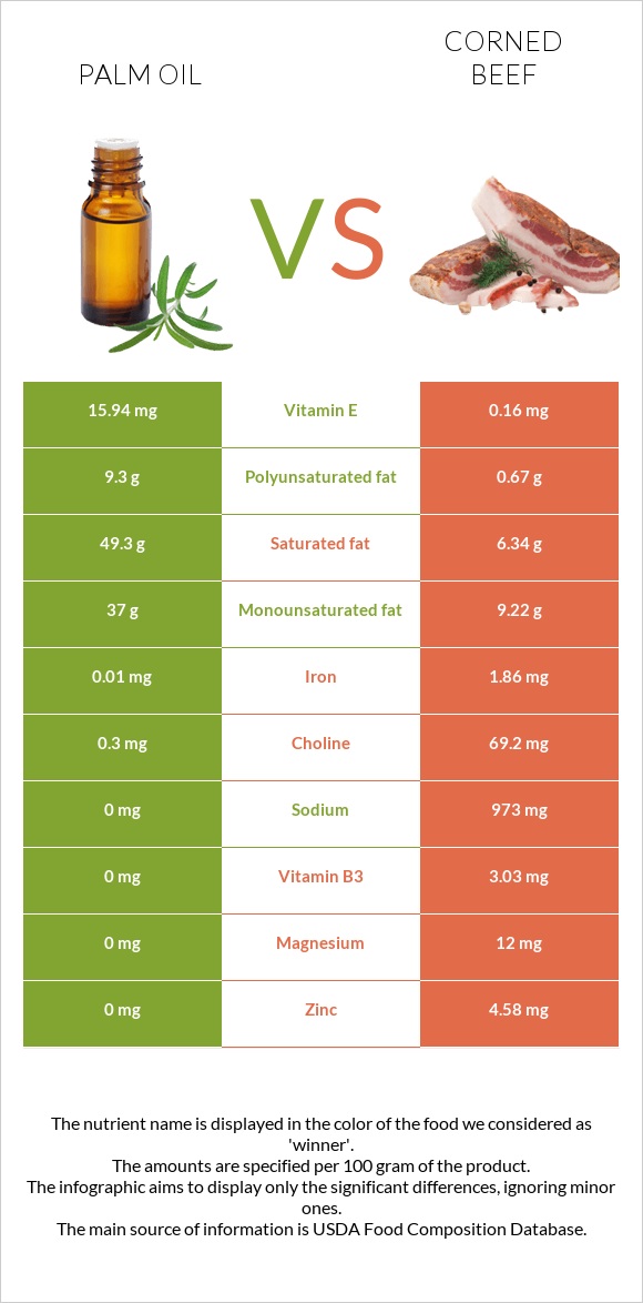 Palm oil vs Corned beef infographic