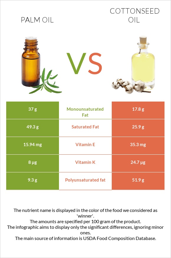 Palm oil vs Cottonseed oil infographic