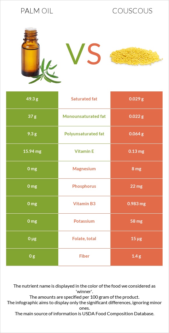 Արմավենու յուղ vs Կուսկուս infographic