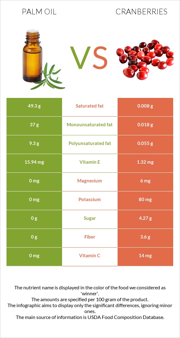 Արմավենու յուղ vs Լոռամիրգ infographic