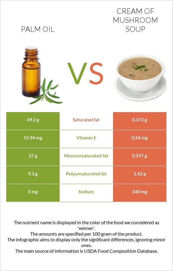 Արմավենու յուղ vs Սնկով ապուր infographic