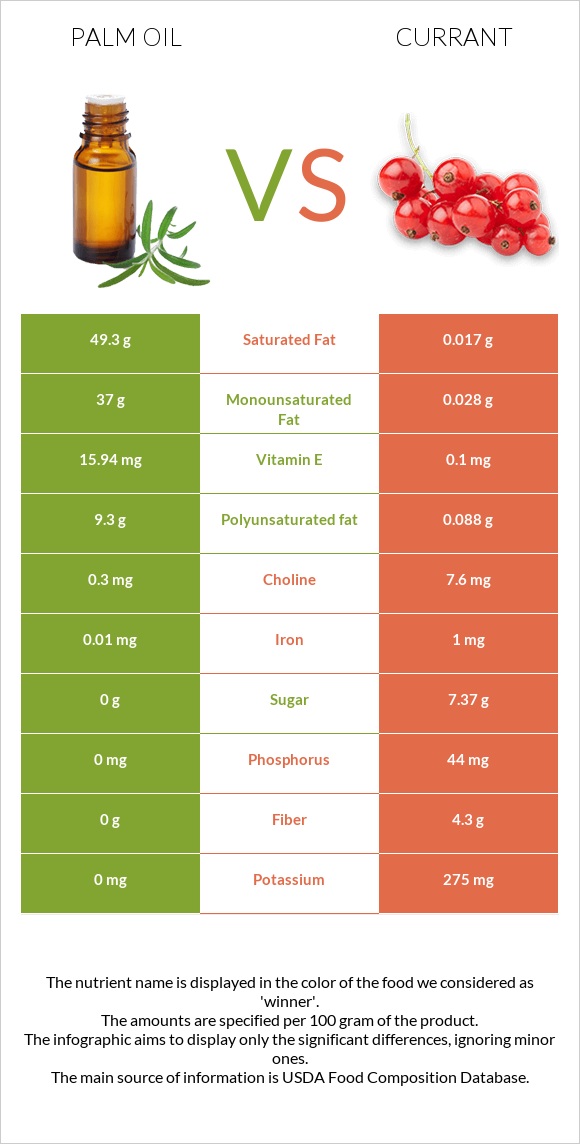 Palm oil vs Currant infographic