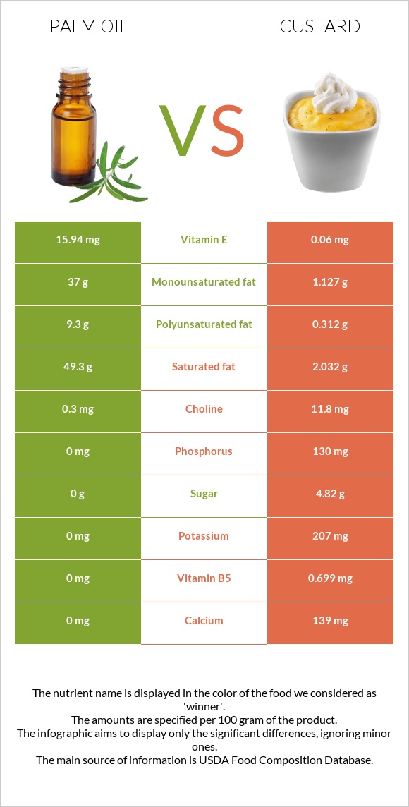 Palm oil vs Custard infographic