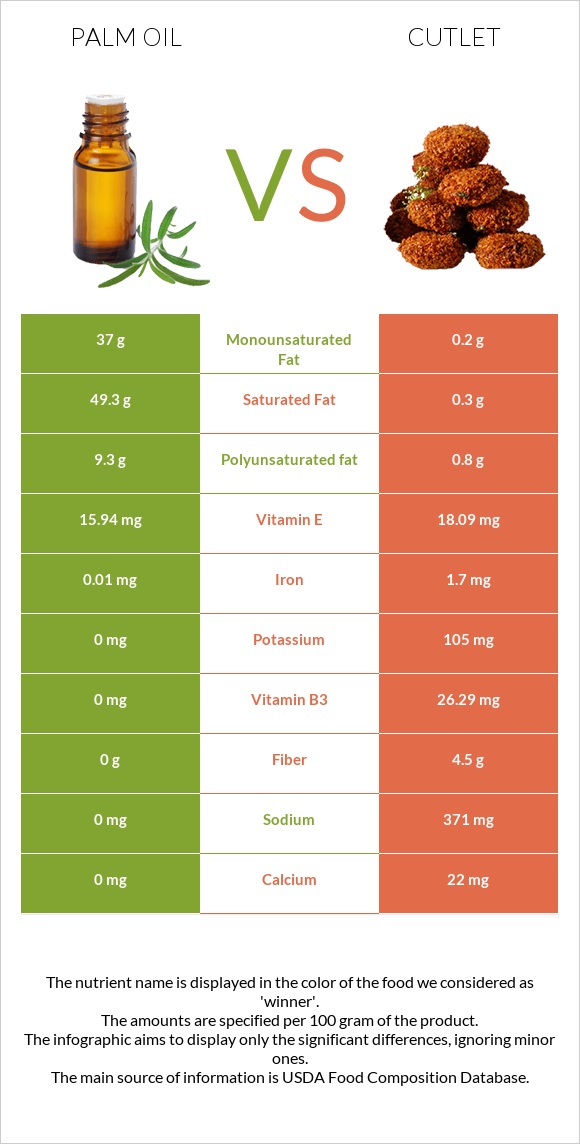 Palm oil vs Cutlet infographic