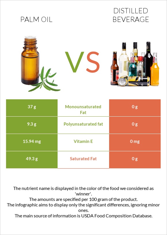 Արմավենու յուղ vs Թունդ ալկ. խմիչքներ infographic