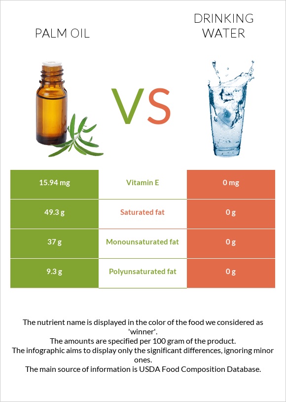 Արմավենու յուղ vs Խմելու ջուր infographic