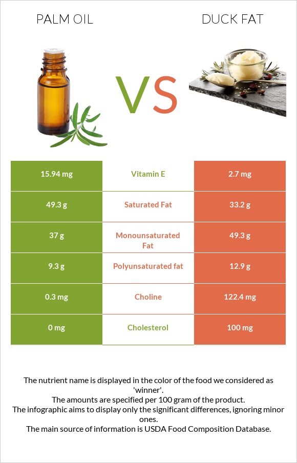 Palm oil vs Duck fat infographic