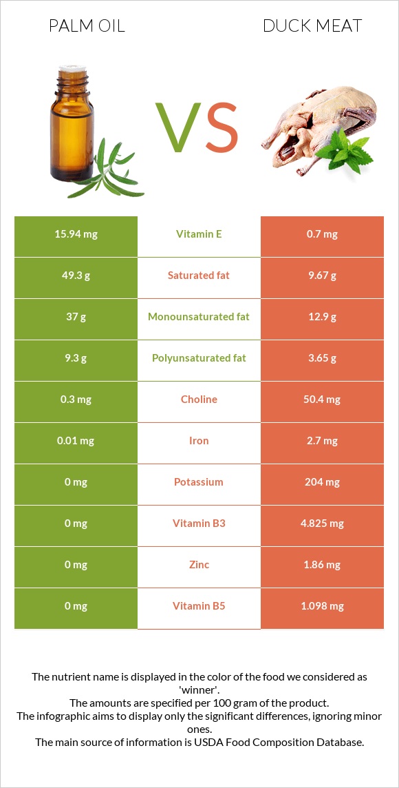 Արմավենու յուղ vs Բադի միս infographic