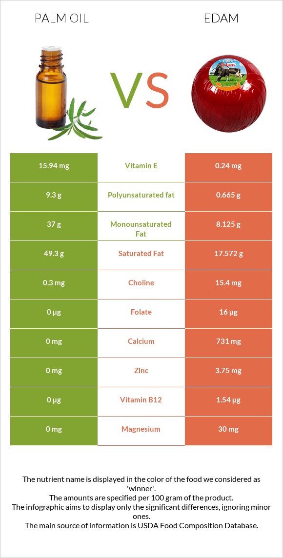 Palm oil vs Edam infographic