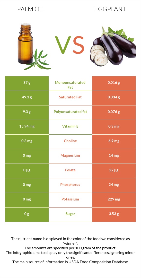 Palm oil vs Eggplant infographic