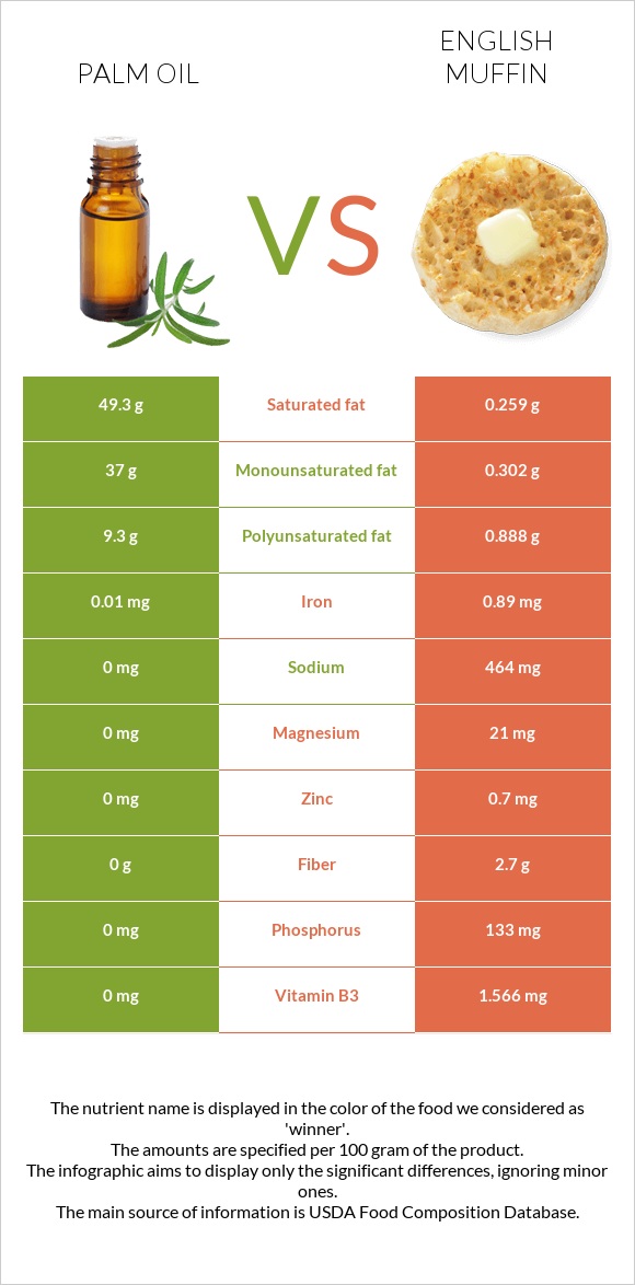 Palm oil vs English muffin infographic