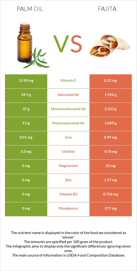 Palm oil vs Fajita infographic