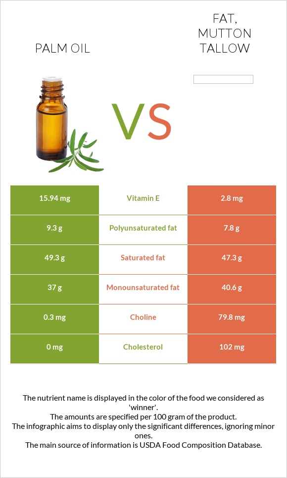 Palm oil vs Fat, mutton tallow infographic