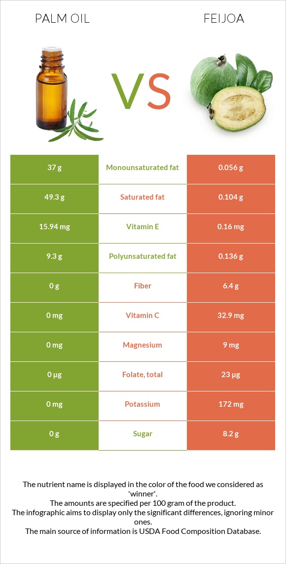 Palm oil vs Feijoa infographic