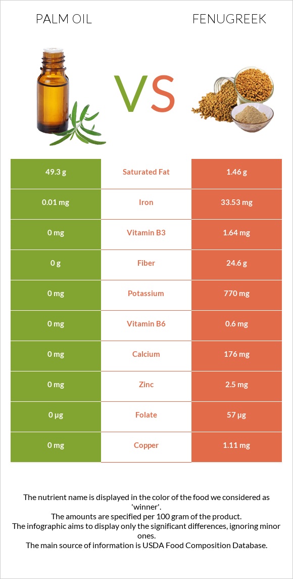 Palm oil vs Fenugreek infographic