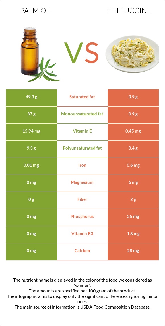 Palm oil vs Fettuccine infographic