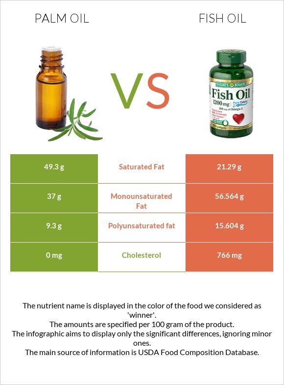 Palm oil vs Fish oil infographic