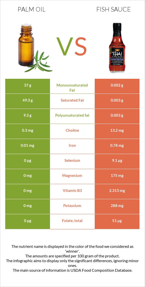 Palm oil vs Fish sauce infographic