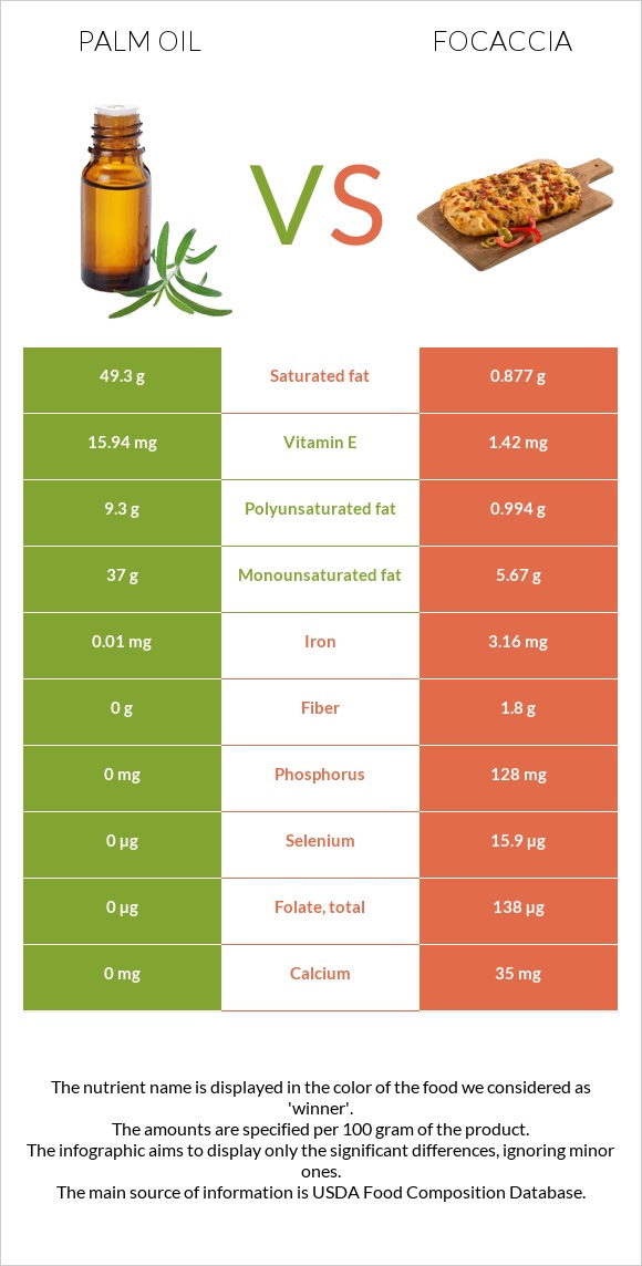 Palm oil vs Focaccia infographic