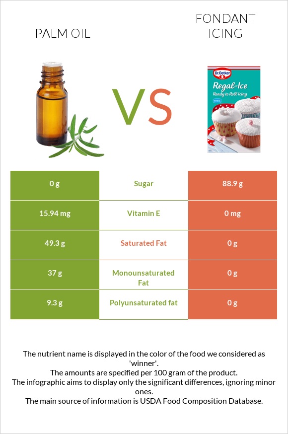 Palm oil vs Fondant icing infographic