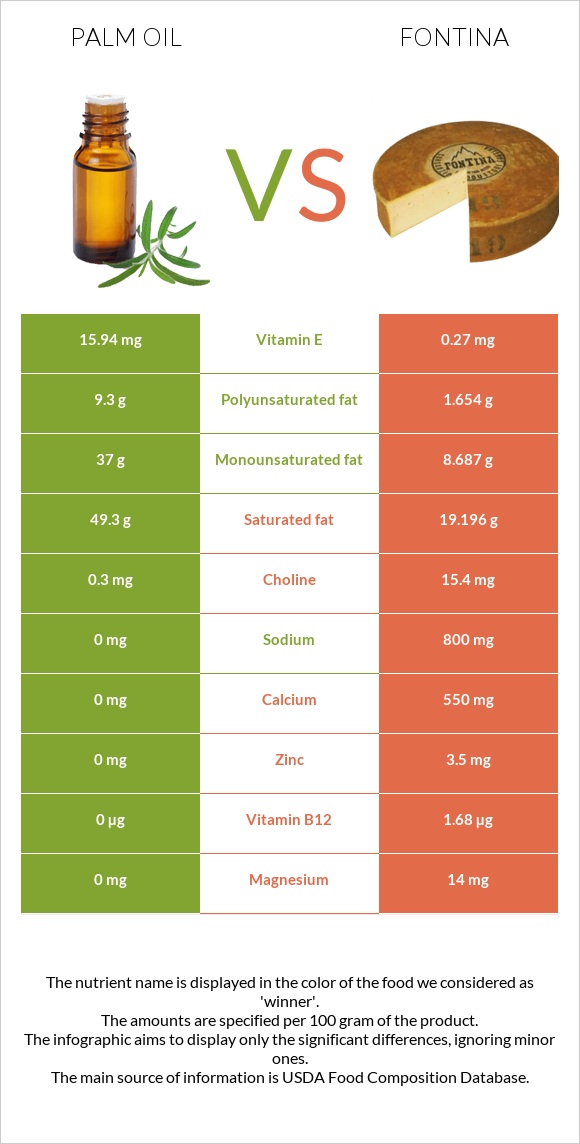 Արմավենու յուղ vs Ֆոնտինա պանիր infographic