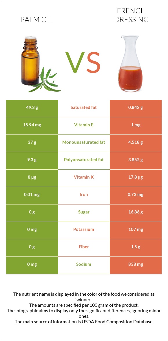 Արմավենու յուղ vs Ֆրանսիական սոուս infographic